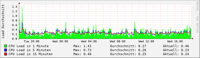 Grafik anklicken für längeren Zeitraum