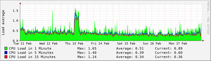 CPU Load