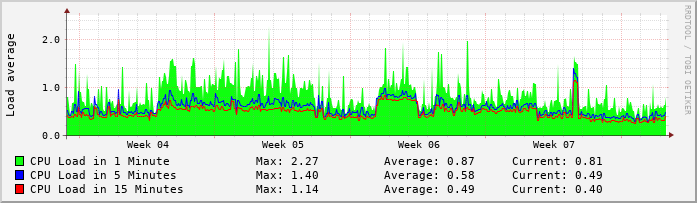 CPU Load