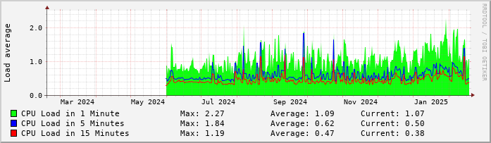 CPU Load