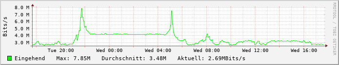 Netzwerkauslastung eingehend